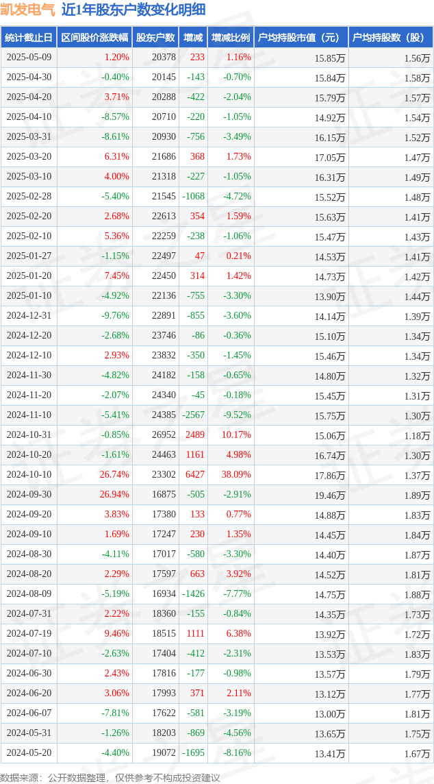凯发电气(300407)5月9日股东户数204万户较上期增加116%